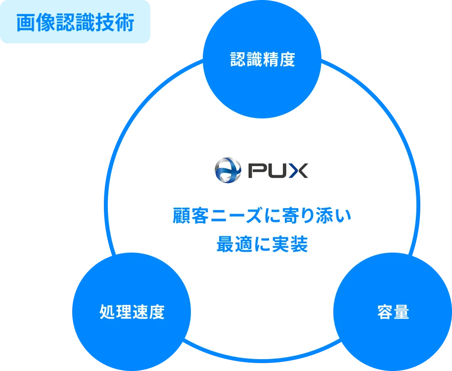 画像認識技術